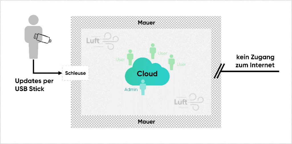 cloudahead Air Gapped Cloud