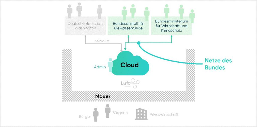 cloudahead Air Gapped Military Cloud