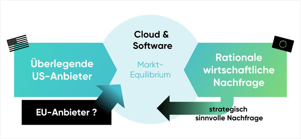 cloudahead Das Equilibrium Richtung Lokalen Eu Anbietern Verändern