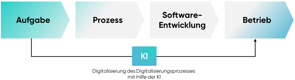 cloudahead Digitalisierung Des Digitalisierungsprozesses