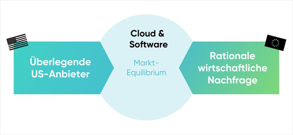 cloudahead Marktequilibrium Aus Us Softwares Und Eu Nachfrage