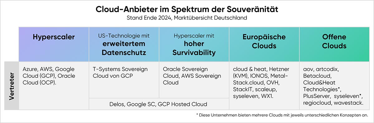 cloudahead Marktübersicht über Souveräne Clouds V3