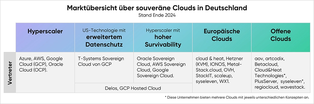 cloudahead Marktübersicht über Souveräne Clouds V2