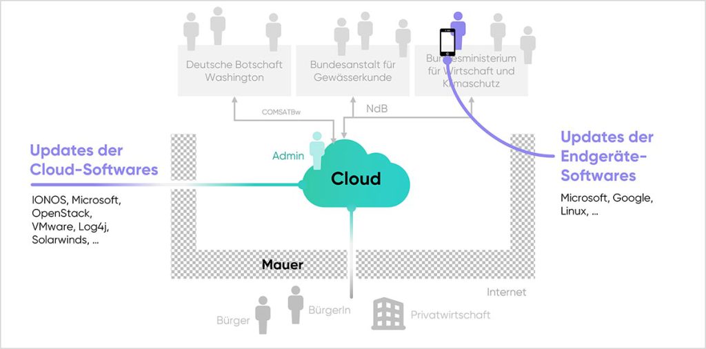 cloudahead Not Air Gapped Government Cloud 1