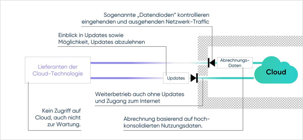 cloudahead Rote Linien Um Air Gapped Zu Kompensieren