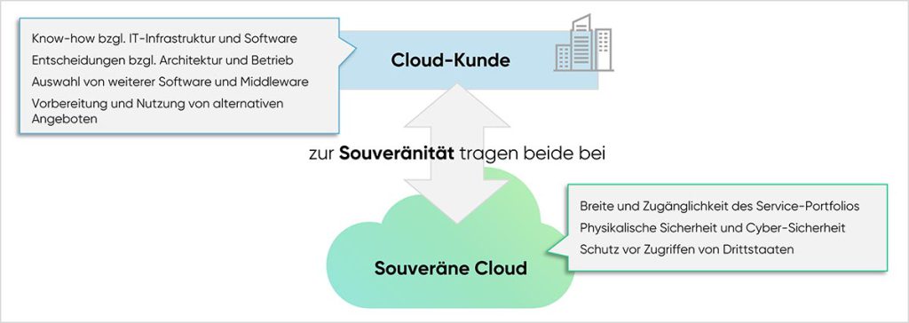 cloudahead Souveraenitaet Ist Aufgabe Von Cloud Und Kunde