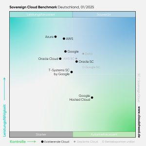 cloudahead Sovereign Cloud Benchmark 2025