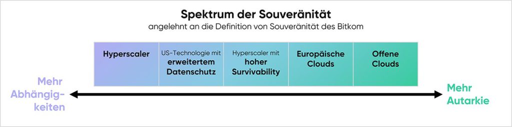 cloudahead Spektrum Der Souveraenitaet 2024