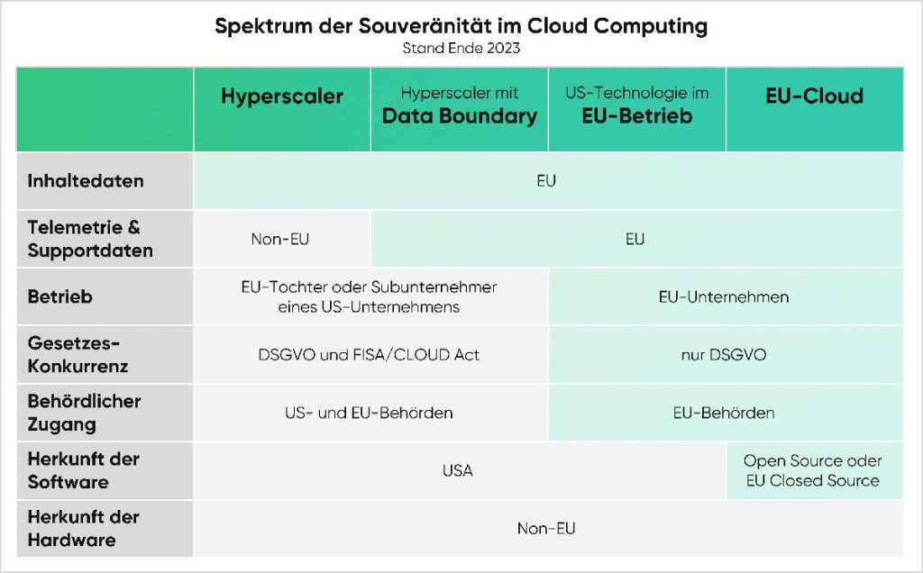 cloudahead Spektrum Der Souveraenitaet Im Cloud Computing 1