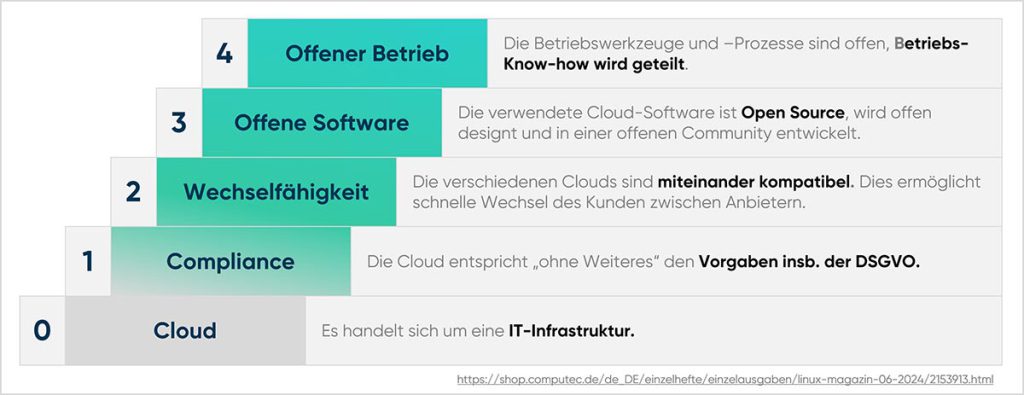 cloudahead Taxonomie Der Souveraenitaet Scs