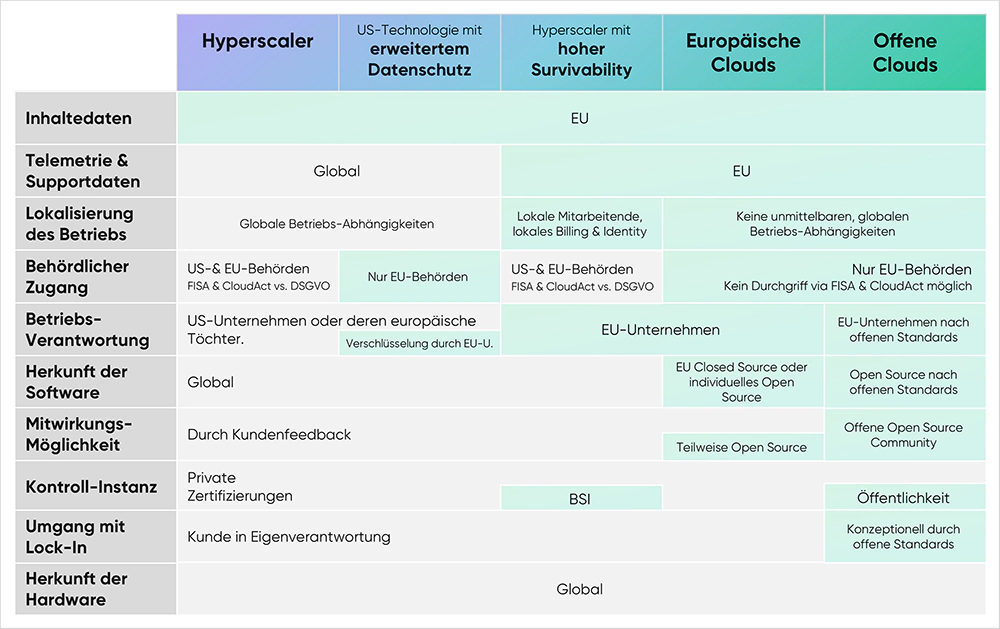 cloudahead Übersicht Cloudmodelle