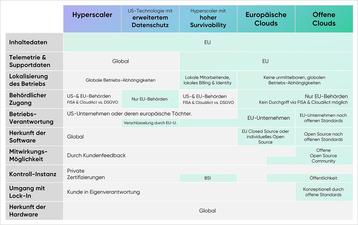 cloudahead Uebersicht Ueber Cloud Modelle 3