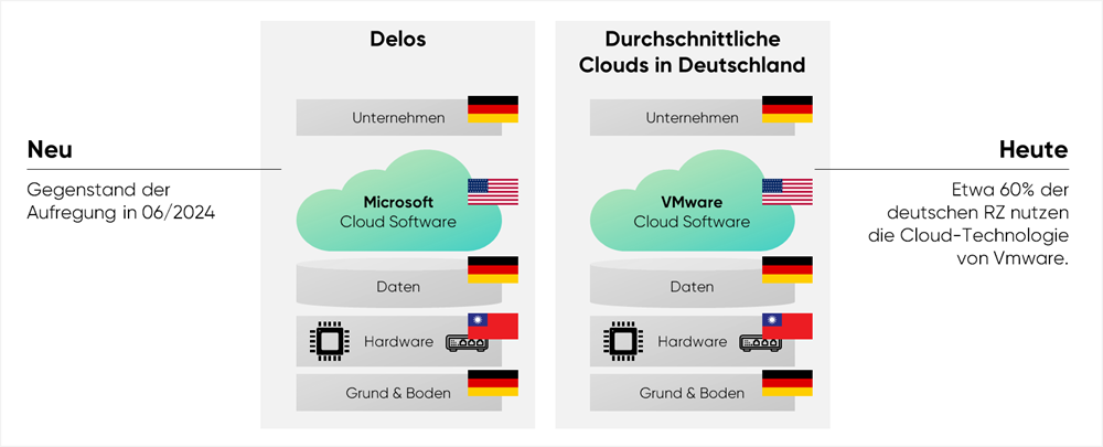 cloudahead Vergleich Des Setups Der Delos Cloud Mit Vmware Cloud