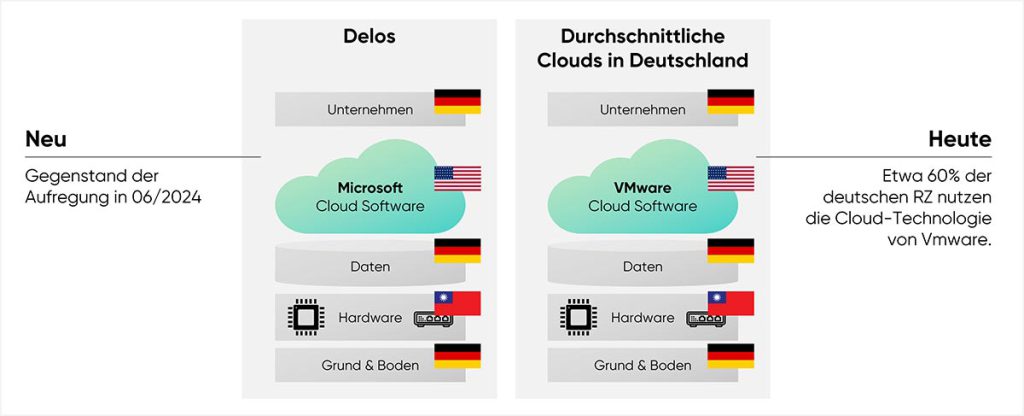 cloudahead Vergleich Von Delos Mit Heutigen Standard Clouds