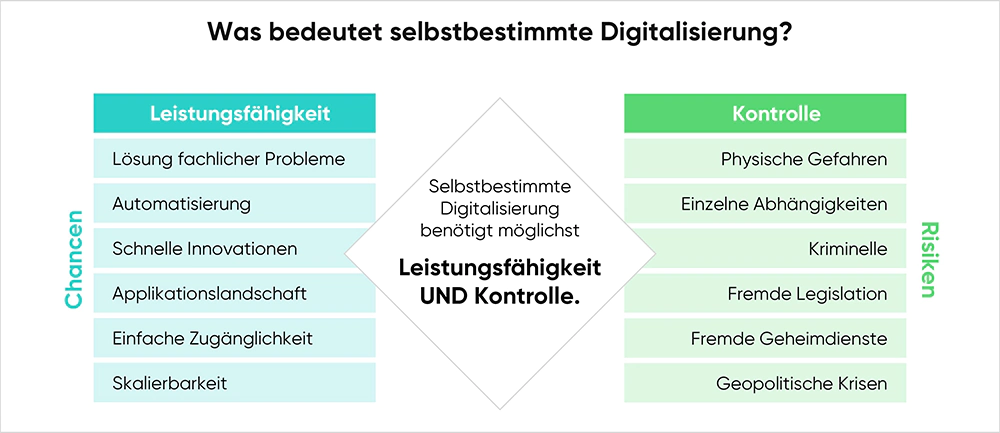 cloudahead Was Bedeutet Selbstbestimmte Digitalisierung