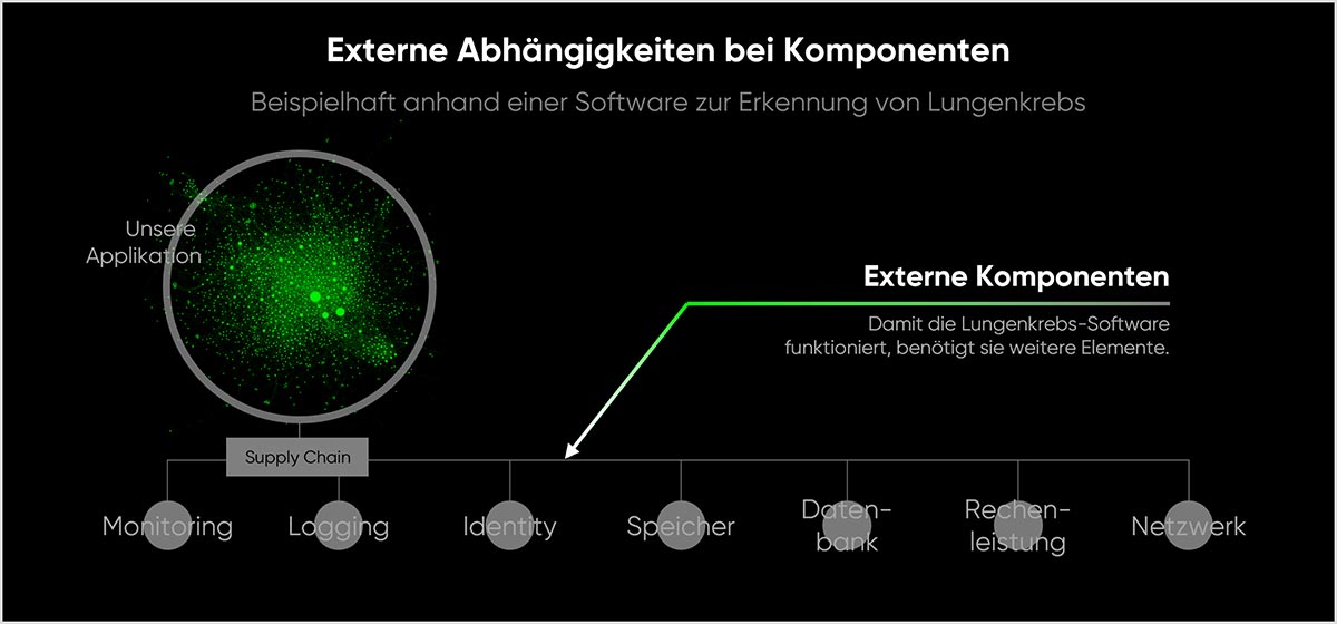 cloudahead Abhaengigkeiten In Der Software Entwicklung