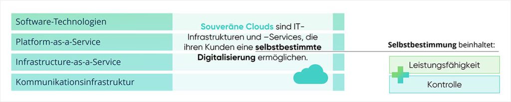 cloudahead Definition Souveraene Cloud