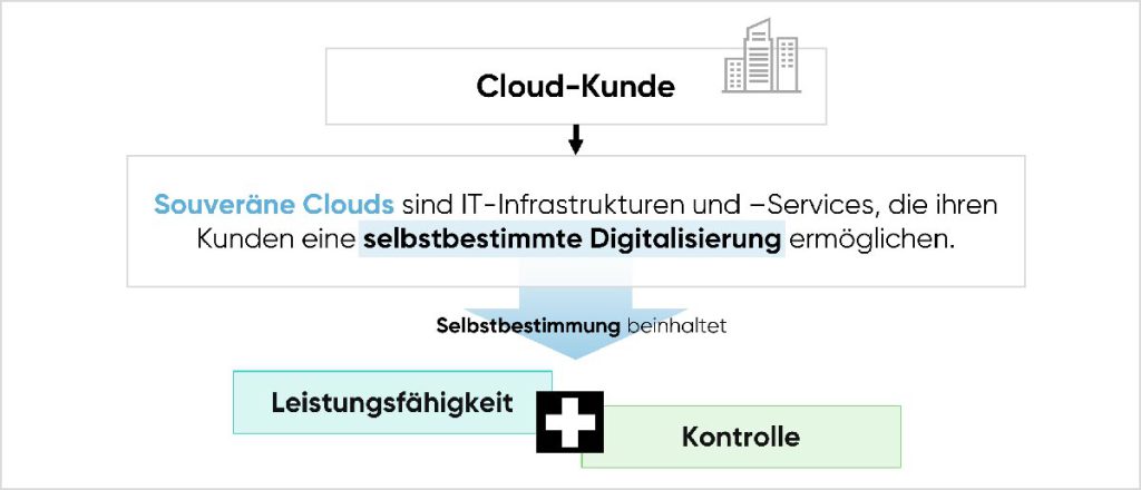 cloudahead Definition Souveraene Clouds