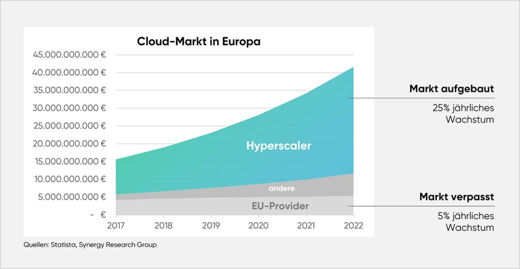 cloudahead Deutsche Clouds Haben Den Markt Verpasst