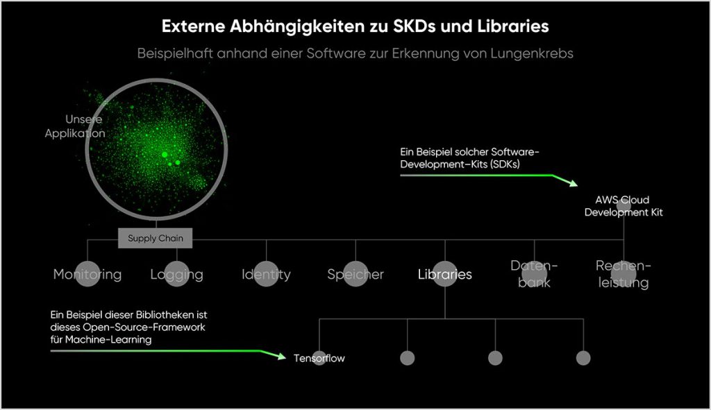 cloudahead Externe Abhaenigkeiten Zu Libraries