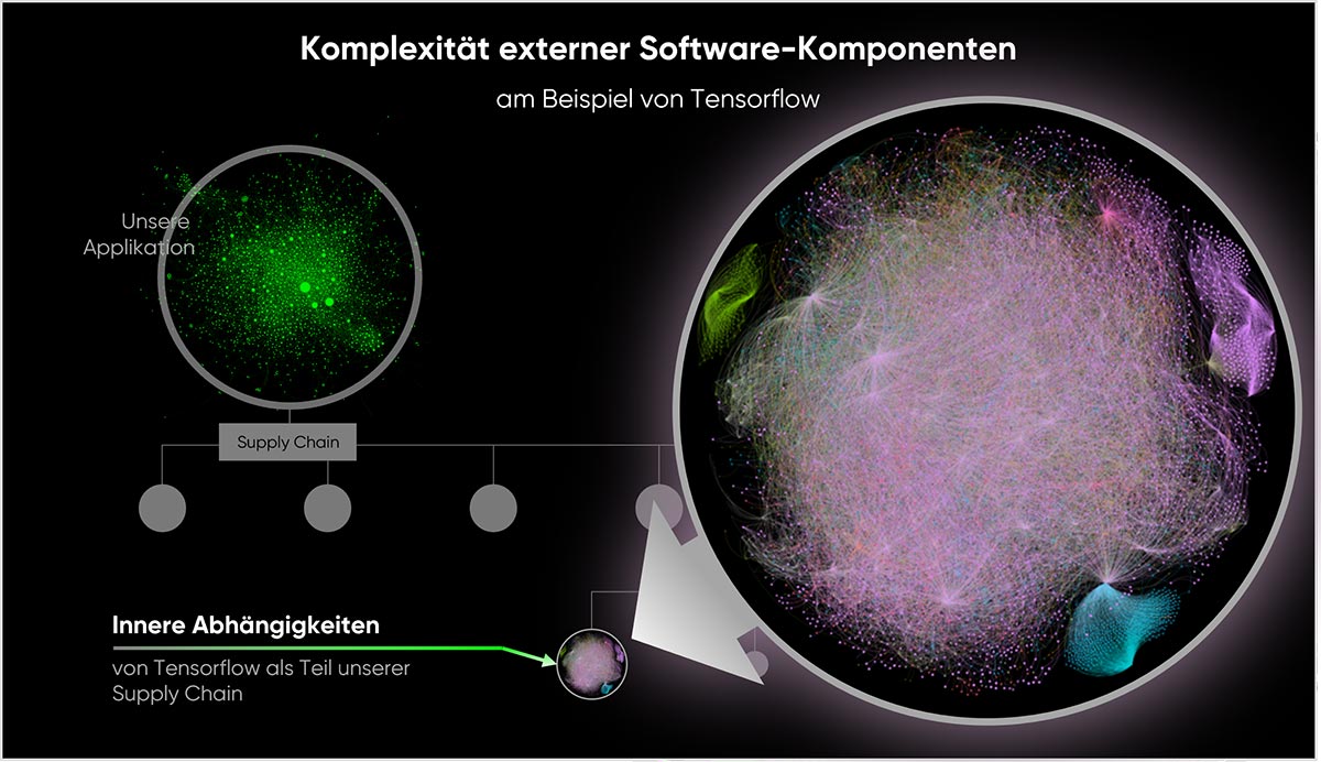 cloudahead Komplexitaet Externer Software Komponenten