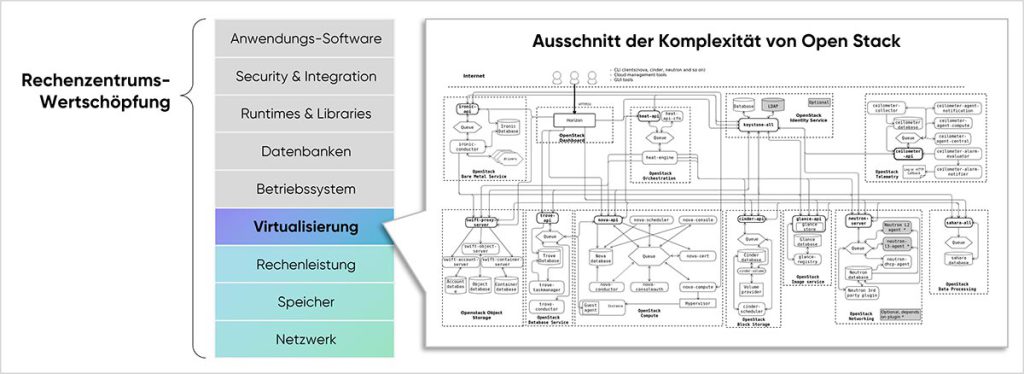 cloudahead Komplexitaet Von Open Stack