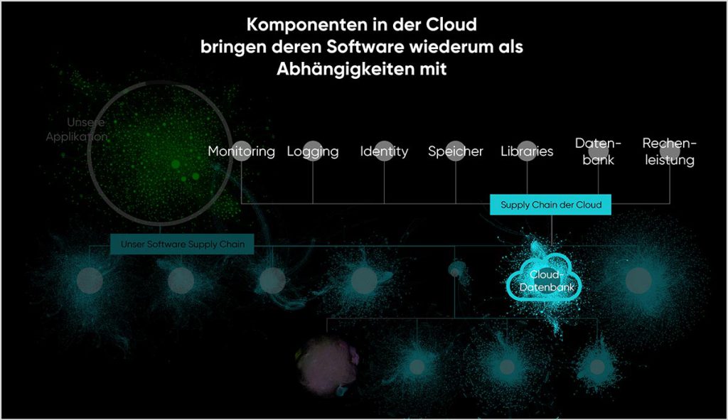 cloudahead Komponenten Der Cloud