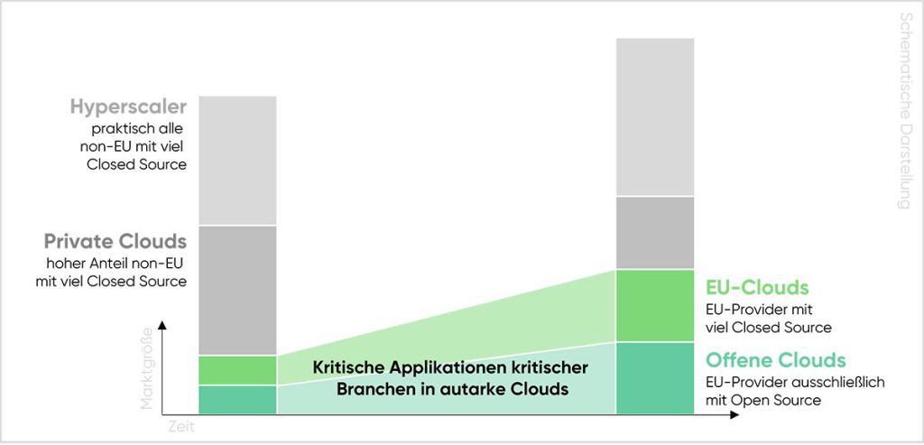 cloudahead Kritische Workloads Kritischer Branchen In Autarke Clouds