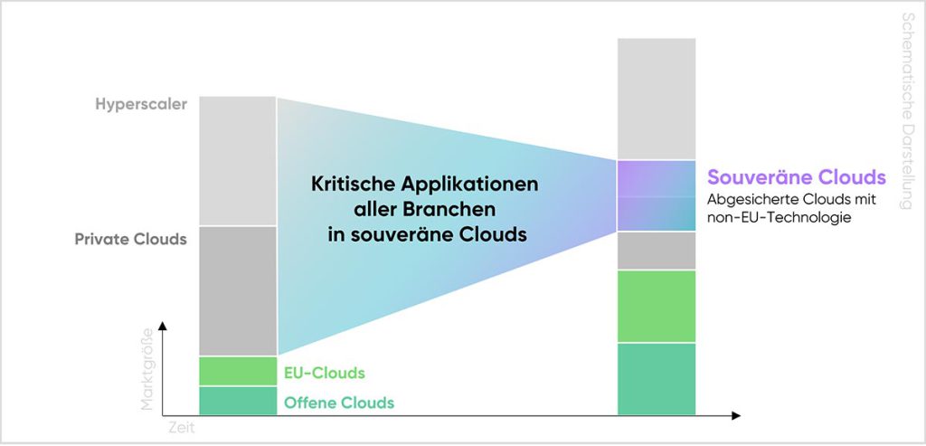 cloudahead Kritische Workloads Kritischer Branchen In Souveraene Clouds