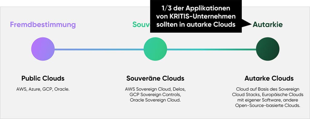 cloudahead Regulierung Fuer Mehr Nachfrage Nach Autarken Clouds