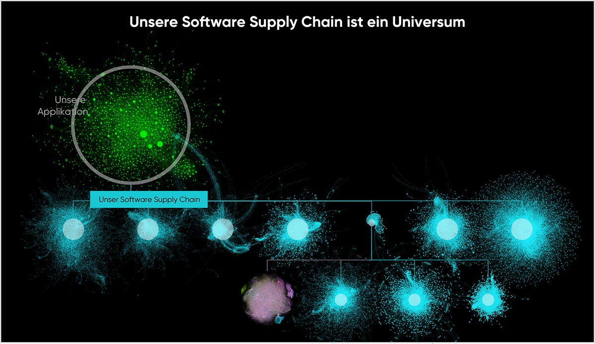 cloudahead Software Supply Chain Als Universum