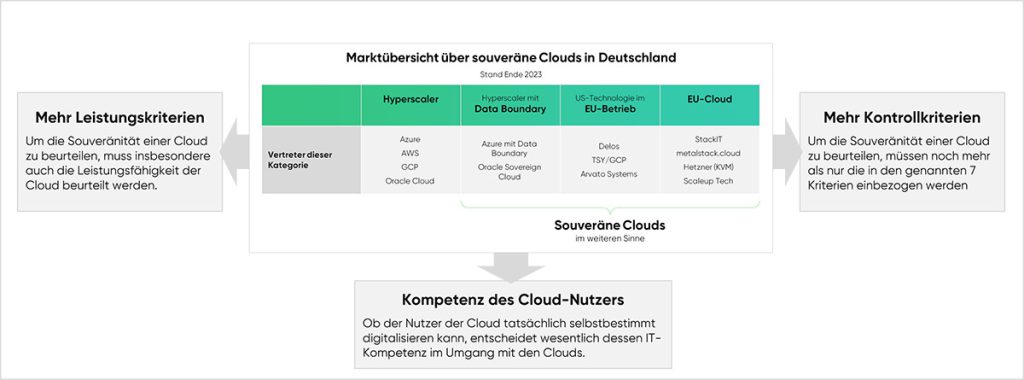 cloudahead Souveraene Clouds In Deutschland 2023 Kommentiert