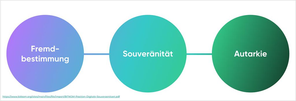 cloudahead Spektrum Der Souveraenitaet Nach Bitkom