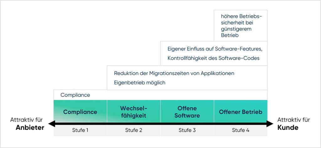 cloudahead Taxonomie Scs Interesse Kunde Vs Cloud Anbieter