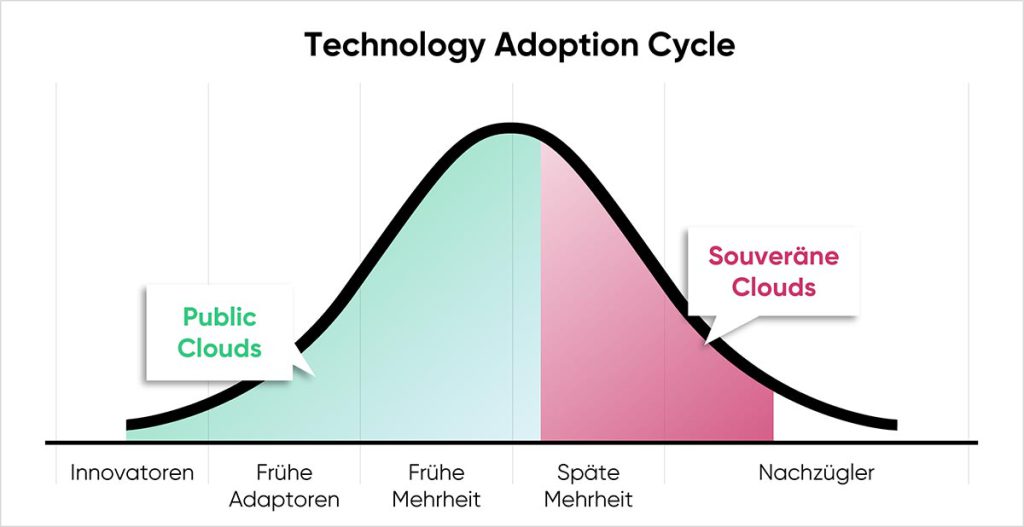 cloudahead Technology Adoption Fuer Die Hyperscaler Clouds