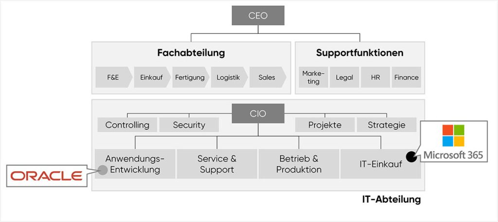 cloudahead Typische Kundenorganisation Von Us Softwares