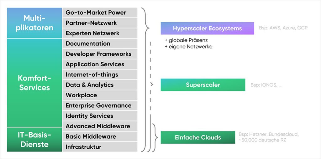 cloudahead Vergleich Einfache Cloud Vs Hyperscaler 2