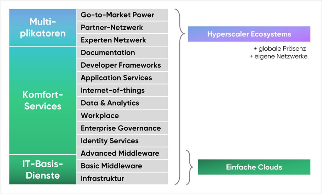 cloudahead Vergleich Einfacher Clouds Vs Hyperscaler