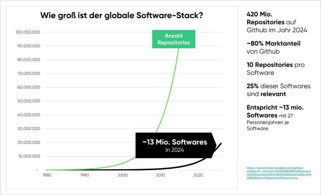 cloudahead Wie Gross Ist Der Globale Software Stack