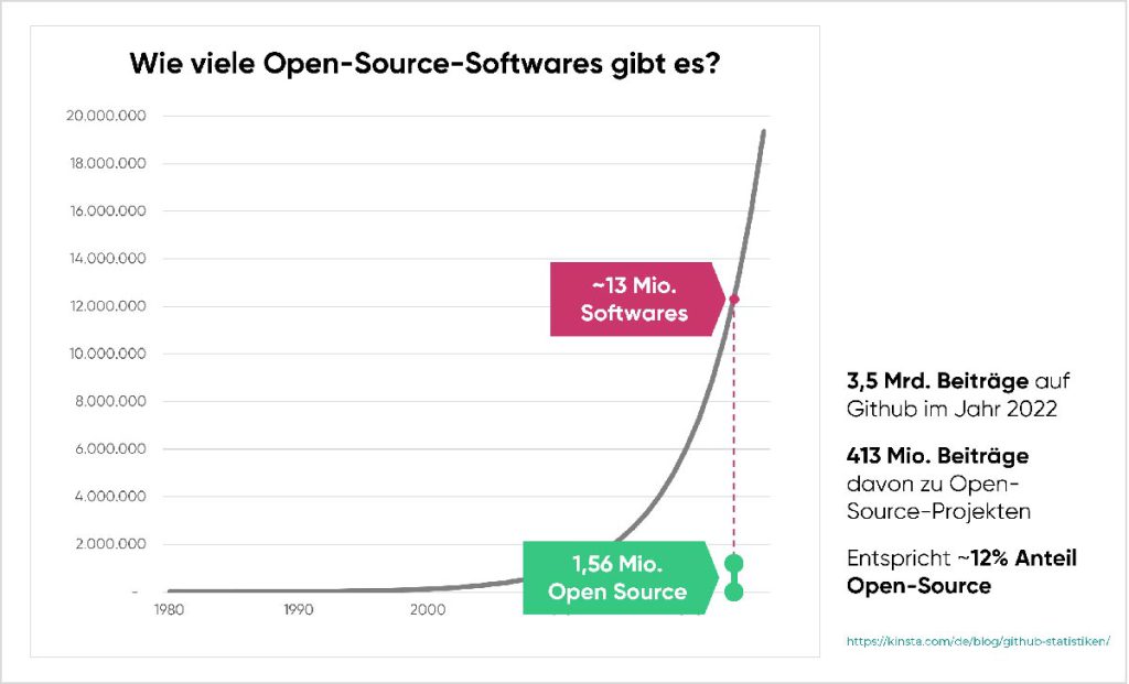 cloudahead Wie Viel Open Source Software Gibt Es