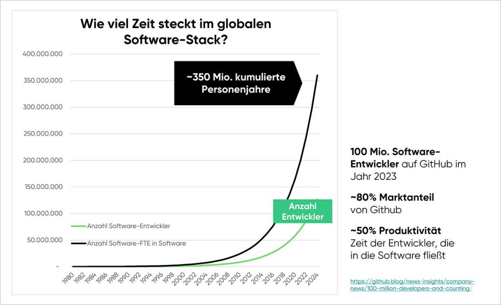 cloudahead Wie Viel Zeit Steckt Im Globalen Software Stack